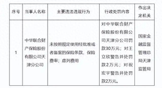 涉业务数据不真实、虚列费用等违规行为，中华联合财险两家分支机构同日收罚单，合计被罚94万元