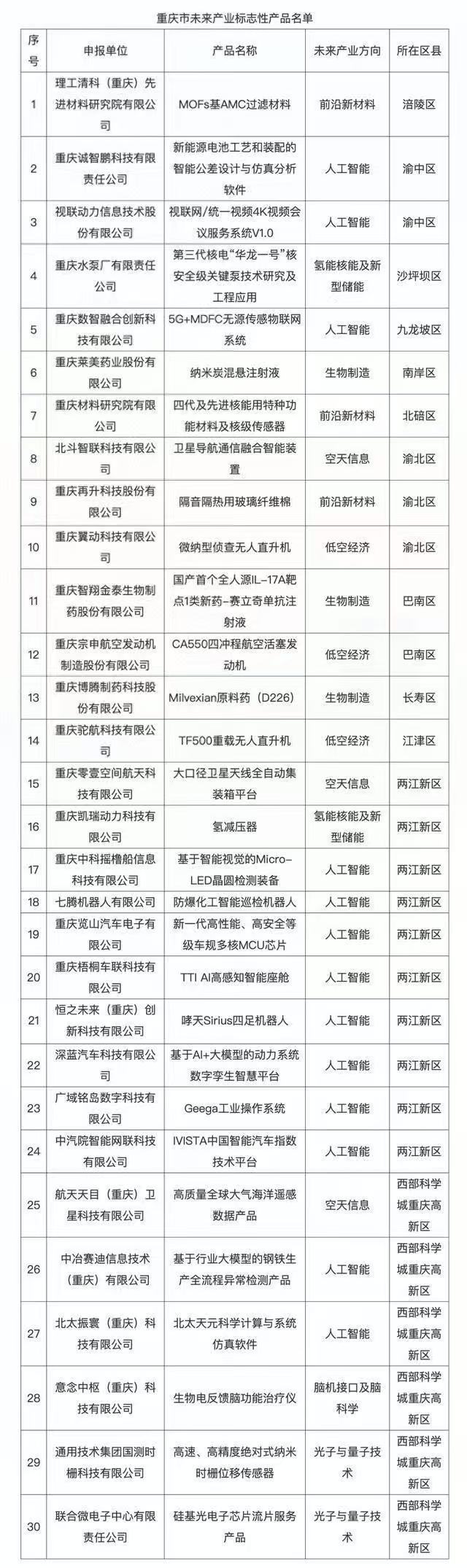 择优给予50万元奖励！重庆未来产业标志性产品上新