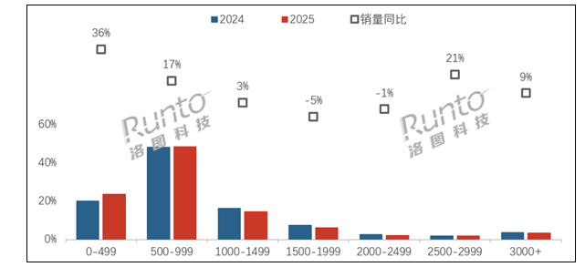 显示器线上均价跌破1000元 500元以下销量暴涨36%