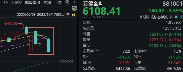 下周A股还能不能修复 市场情绪与技术面分析