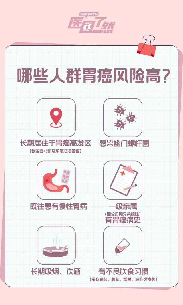 年轻人胃癌发病率超出世界平均水平 男性风险更高