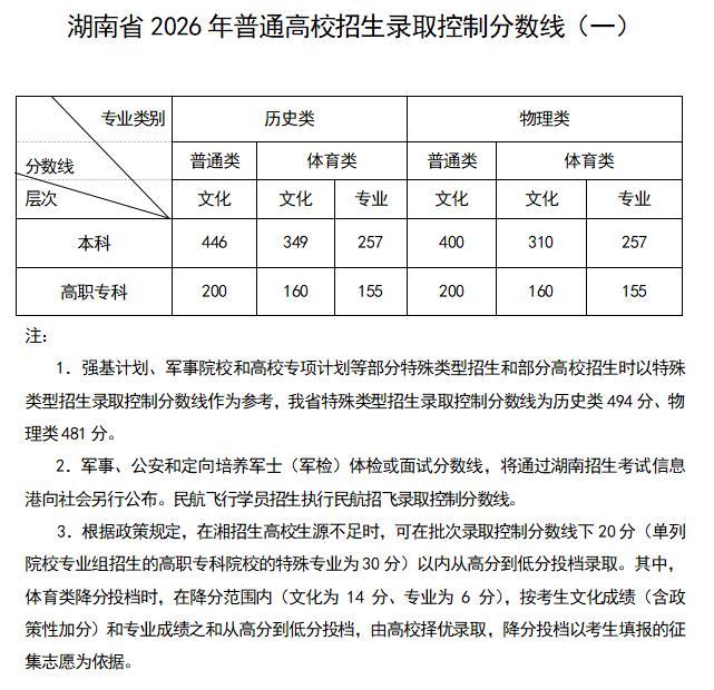 四川2026高考分数线公布 本科批次线揭晓