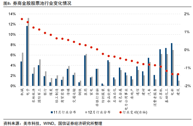 券商12月金股电子权重居首 美的、立讯精密、海光信息热度并列第一