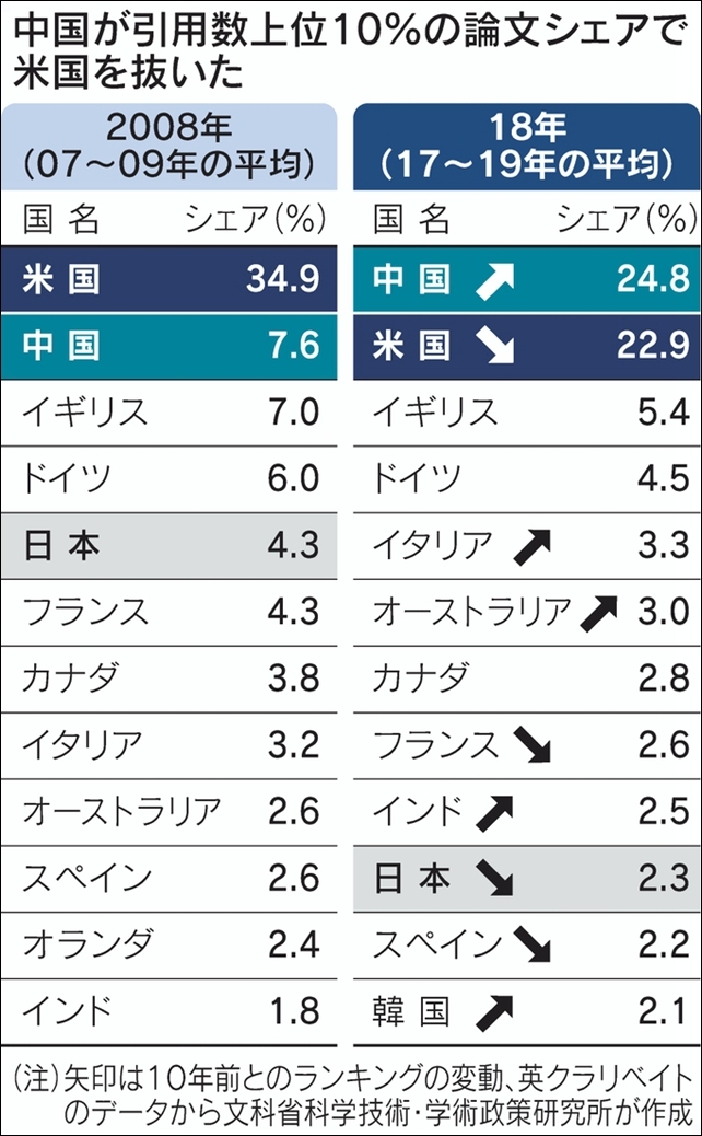 日媒反思：我们的科学家，为何流向中国？