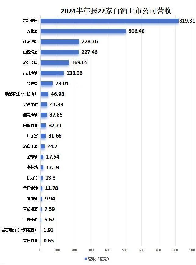 22家上市酒企半年营收2463.96亿，6张图预警白酒“温差”