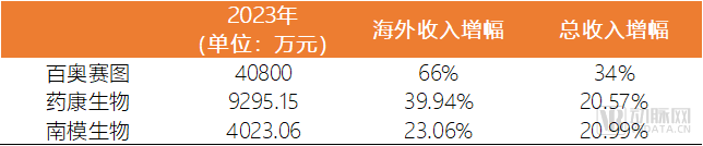 2023年国内上市的实验小鼠企业海外业务相关财务数据  数据来源：各企业2023年财报