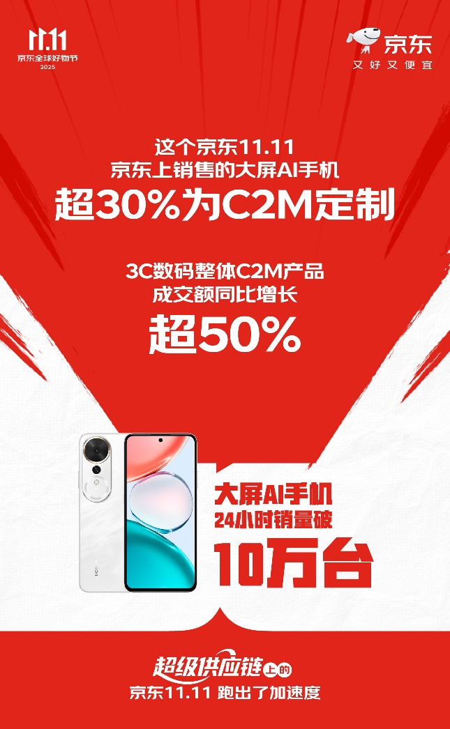 下单用户数增长超117% 订单量增长超125% “超级供应链”上的京东11.11跑出加速度