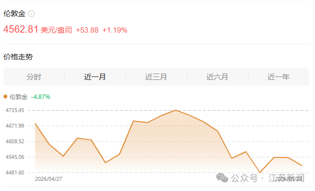 金飾克價漲至1396元 金銀價格齊上漲