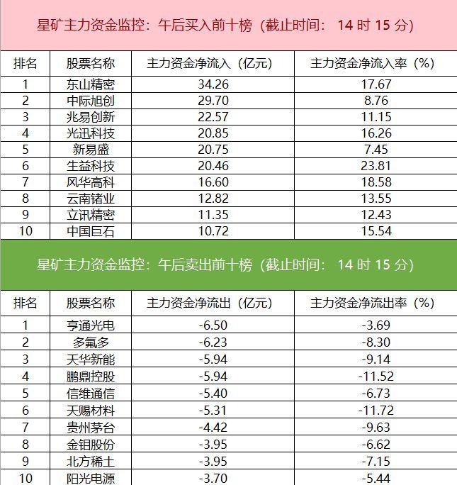 电子板块净流入超295亿 主力资金大举涌入