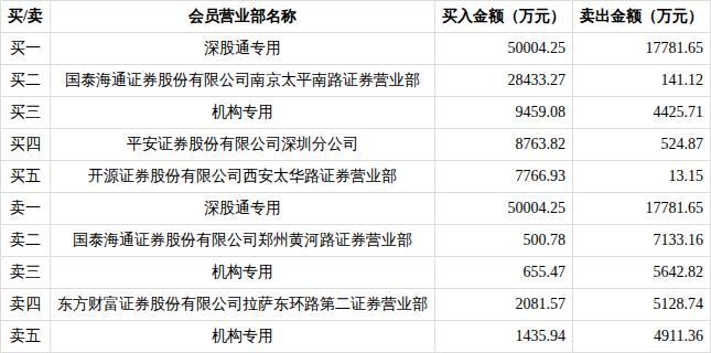 四方达龙虎榜数据
