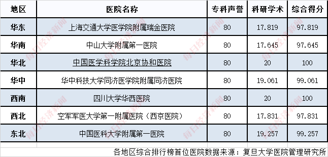 2022“复旦版”医院排行榜发布：医疗资源趋于均衡