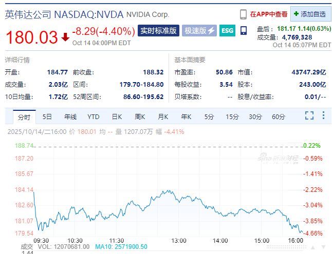 英伟达市值一夜蒸发超1.4万亿元！黄金收涨、原油跌超1%；鲍威尔发表重要讲话；美联储，降息大消息