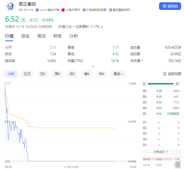 君正集团盘中跌停