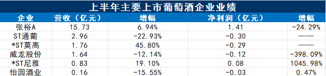 财报精读|产量逐步企稳:葡萄酒品类能走出泥潭吗?