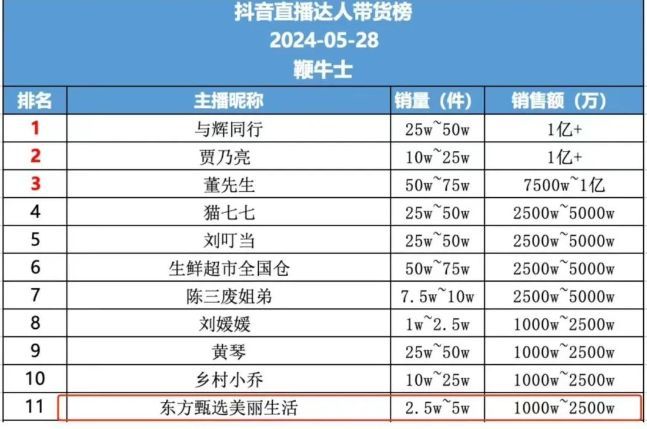 东方甄选知识带货变喊麦带货 文化氛围不再？