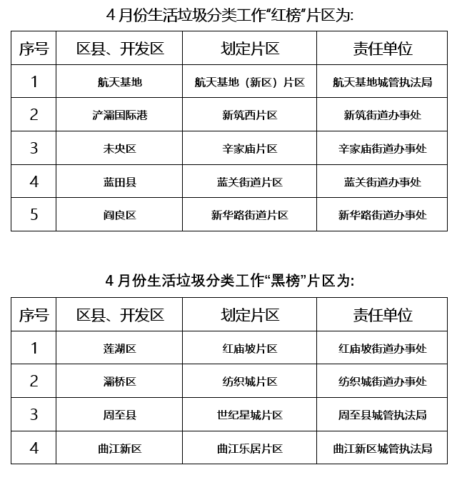 莲湖、灞桥、周至、曲江4区登录西安市2024年4月份生活垃圾分类工作“黑榜”