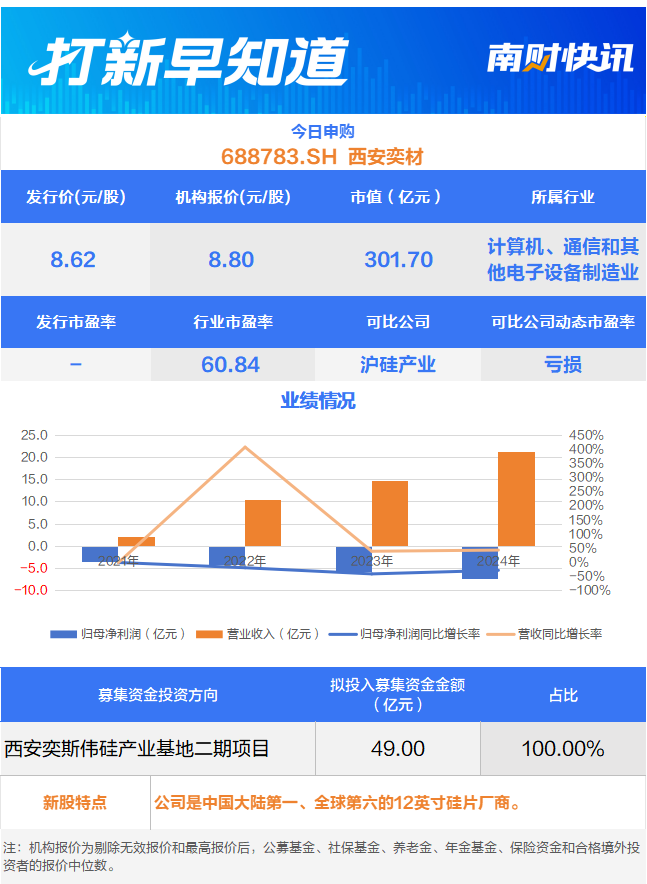 半导体硅片龙头今日申购 国内电脱设备领先企业登陆北交所丨打新早知道