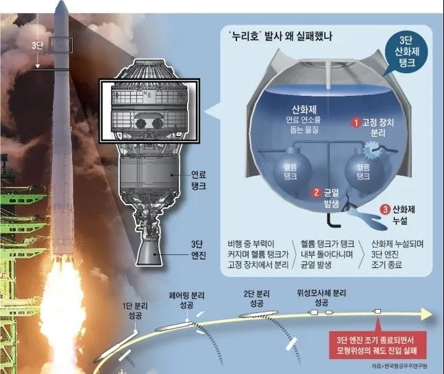 韩国火箭发射失败，竟是因为这个低级错误