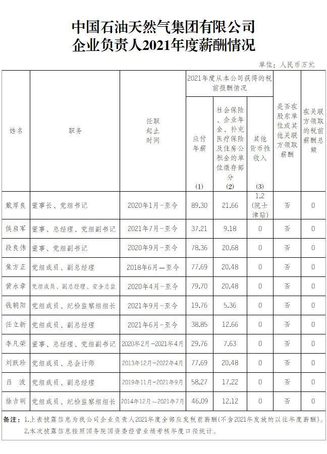 “三桶油”公布负责人薪酬,中海油董事长年薪最高达92万