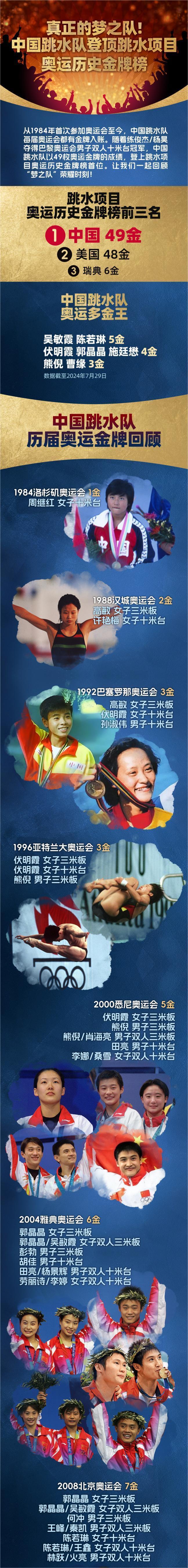 中国跳水队登顶跳水项目奥运历史金牌榜