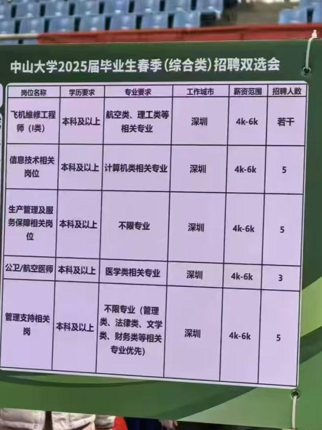 國企去中大校招起薪給4千 就業(yè)形勢嚴峻引發(fā)熱議