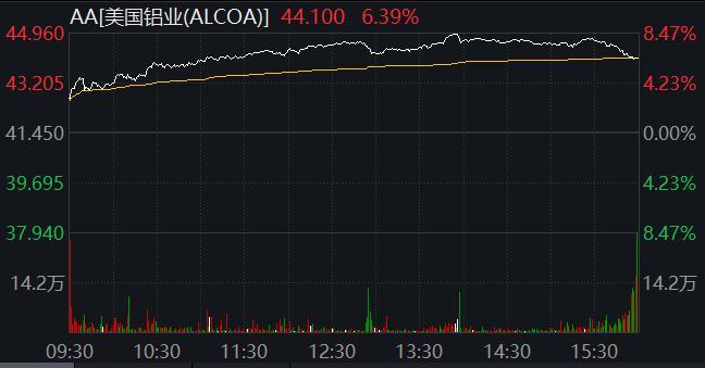 美股有色金屬概念領(lǐng)漲 銀銅價(jià)格創(chuàng)新高