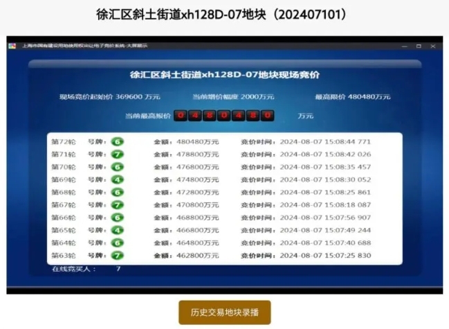 13.1万元/㎡！绿城48亿拿下徐汇滨江原小米总部地块，上海时隔八年再现全国“地王”