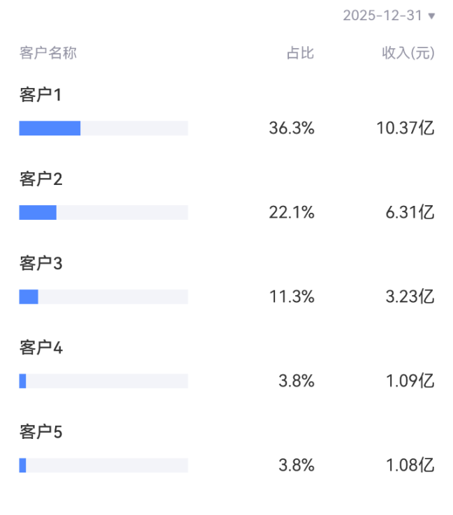 恒铭达：精密制造玩家的大客户生意经