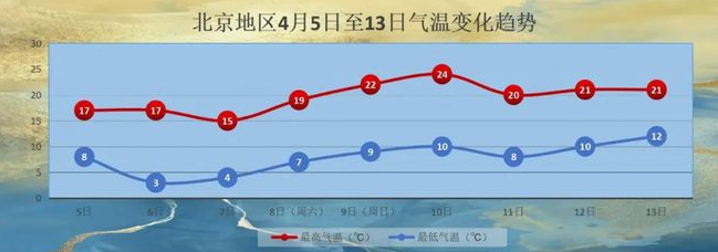 中国气象局：4月我国还将经历3次冷空气过程 北方仍需防范沙尘、雾和霾！