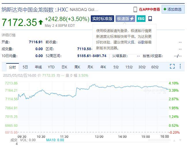 英偉達市值一夜增超5100億 美股科技股普漲