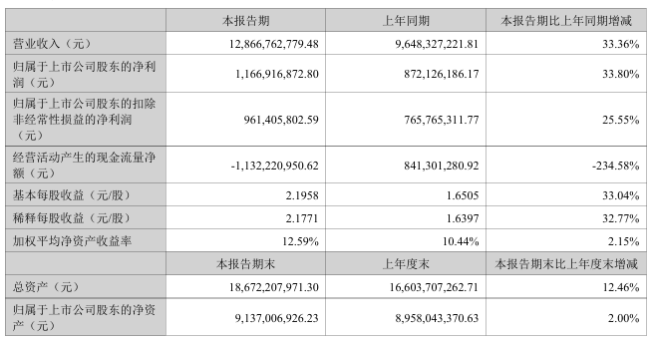 安克创新 2025 半年报:净利润 11.67 亿元同比增长 33.8%,发现电芯潜在风险并主动召回
