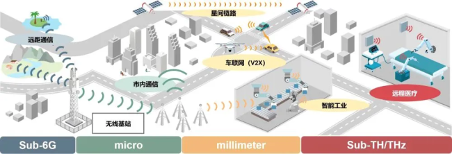 我国科学家在 6G 无线通信领域取得新突破，成功研制出超宽带光电融合集成系统