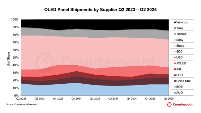 CounterPoint 报告 2025Q2 全球 OLED 面板出货量：中国 OLED 面板正加速渗透全球市场