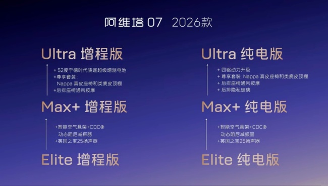 2026 款阿维塔 07 车型预售 24 小时订单破万：首搭华为 ADS 4 及鸿蒙座舱 5