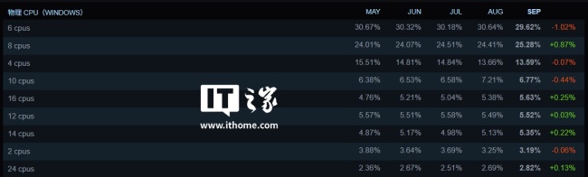 Steam 平台 9 月软硬件调查：RTX 4060 Laptop 重回第一，Win11 份额大幅上涨