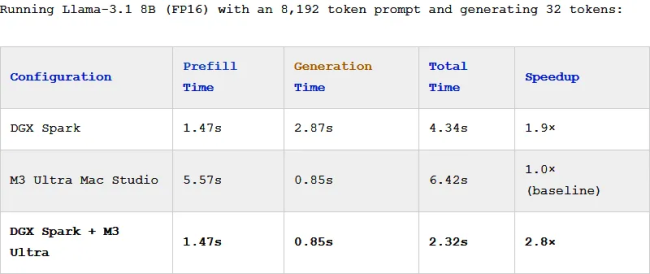 我全都要：苹果 M3 Ultra Mac Studio 叠加双英伟达 DGX Spark，AI 性能提升 2.8 倍
