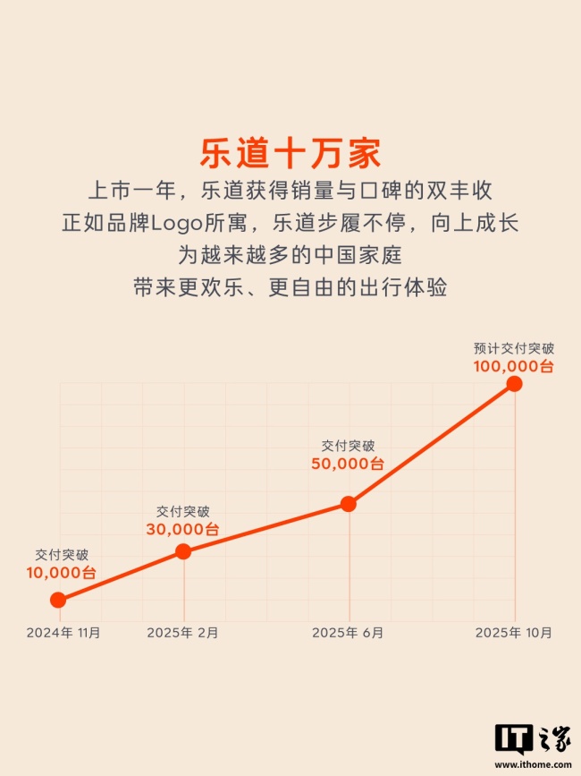 蔚来乐道汽车里程碑时刻，品牌交付量突破 10 万台