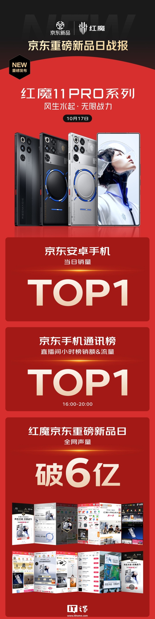 红魔 11 Pro 系列手机京东首发战绩“爆表”：全天安卓销量 TOP 1、全网声量破 6 亿