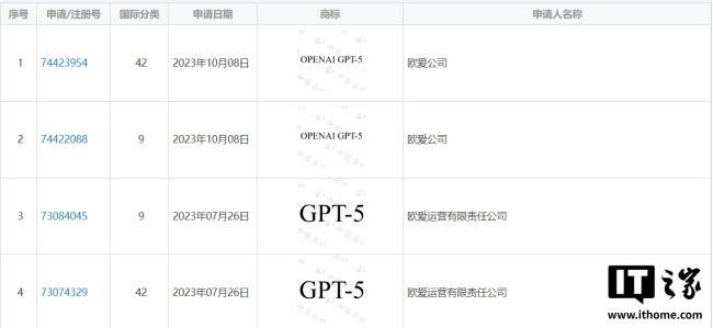 OpenAI 申请 GPT-5 中国商标遇挫，相关申请均被驳回