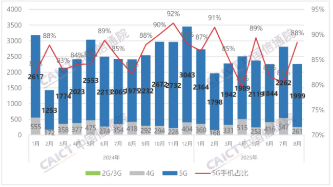 中国信通院:8 月国内市场手机出货量 2260.3 万部,同比下降 6%