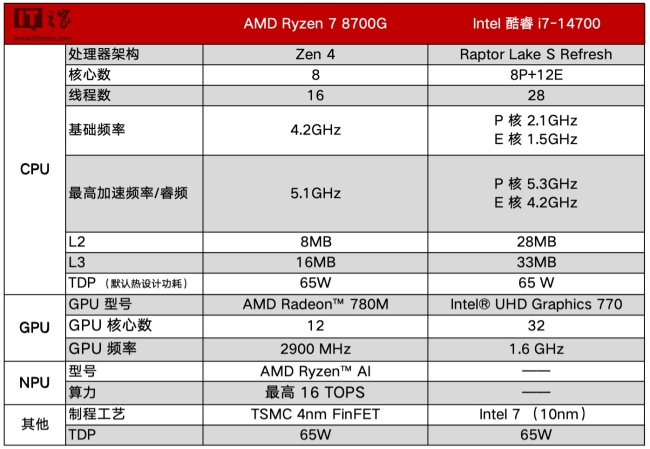 IT之家评测室商用场景低耗优于竞品,AMD 锐龙 7 8700G 处理器评测