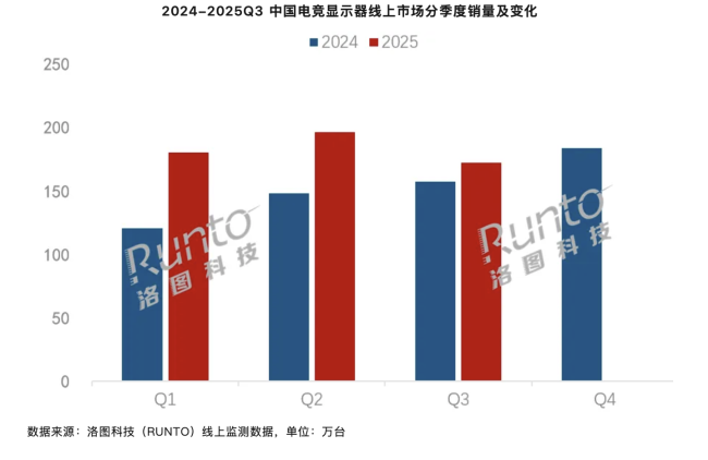2025 年第三季度中国大陆电竞显示器销量 172 万台同比增长 9.5%,刷新率迈入 200Hz+ 时代
