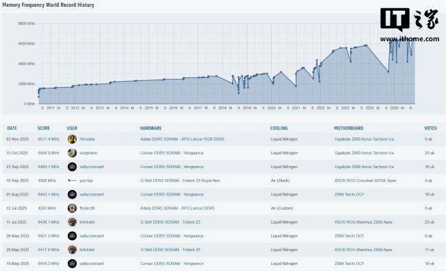 超频专家 Hicookie 创 DDR5 内存世界纪录，速率突破 13034 MT/s