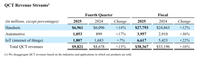 高通 2025 年第四财季营收 112.7 亿美元，同比增长 10%