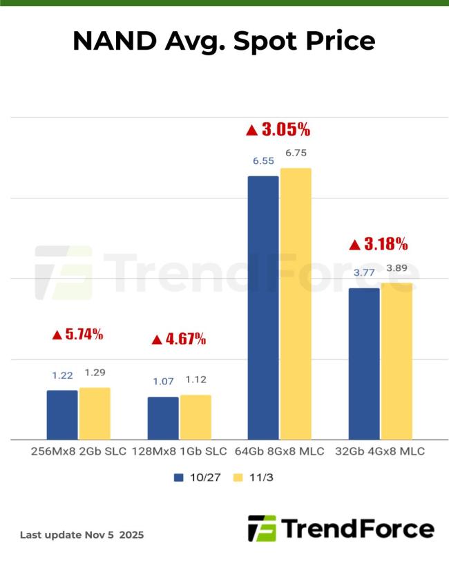 集邦咨询：内存价格失控，DDR5 芯片现货价一周暴涨 30%