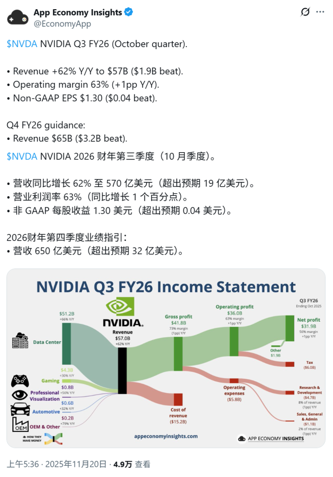 英伟达公布 2026FYQ3 财报：营收 570 亿美元，同比增 62%、环比增 22%