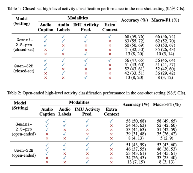苹果新研究:AI 不听录音,凭文本描述能零样本识别洗碗等 12 种活动