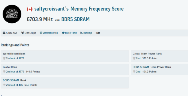 DDR5 内存超频纪录今日两度被破，攀上 13530 MT/s 新高峰
