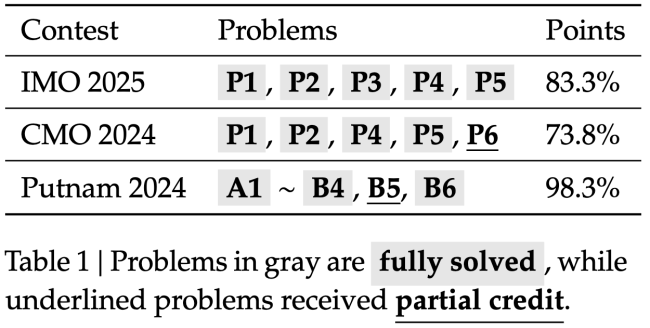 DeepSeek 推出 DeepSeekMath‑V2 模型，主打自验证数学推理能力