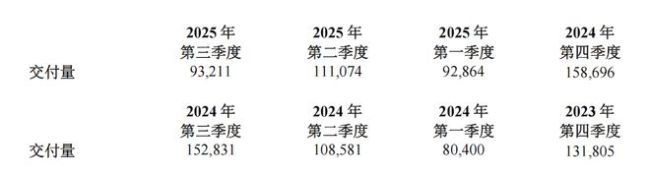 理想交出3年最差季报 李想承认犯错